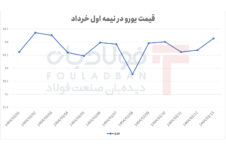 نوسانات محدود اما معنادار یورو در نیمه اول خرداد / واکنش بازار به سیگنالهای تورمی و سیاسی نوسانات محدود اما معنادار یورو در نیمه اول خرداد / واکنش بازار به سیگنالهای تورمی و سیاسی شاخص هم وزن شاخص هم وزن