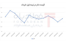 حرکت سینوسی دلار در کانال ۸۲ هزار تومان با واکنش به عوامل اقتصادی و روانی بازار حرکت سینوسی دلار در کانال ۸۲ هزار تومان با واکنش به عوامل اقتصادی و روانی بازار شاخص هم وزن شاخص هم وزن