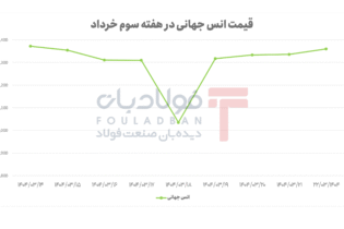 سقوط پرشتاب، بازگشت آرام؛ طلا همچنان در مسیر نوسان اخبار