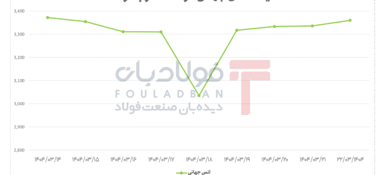 سقوط پرشتاب، بازگشت آرام؛ طلا همچنان در مسیر نوسان اخبار
