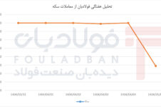 سقوط سنگین در پایان هفته / برگشت سکه به زیر مرز روانی سقوط سنگین در پایان هفته / برگشت سکه به زیر مرز روانی تحلیل تحلیل