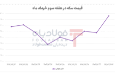 افت و خیز در بازار سکه / صعود پرقدرت در روزهای پایانی افت و خیز در بازار سکه / صعود پرقدرت در روزهای پایانی رئیس جمهور رئیس جمهور رئیس جمهور