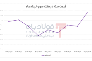 افت و خیز در بازار سکه / صعود پرقدرت در روزهای پایانی اخبار