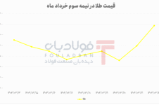رشد پرقدرت پس از افت؛ صعود دوباره طلا به قله قیمت رشد پرقدرت پس از افت؛ صعود دوباره طلا به قله قیمت رئیس جمهور رئیس جمهور رئیس جمهور