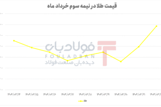 رشد پرقدرت پس از افت؛ صعود دوباره طلا به قله قیمت اخبار