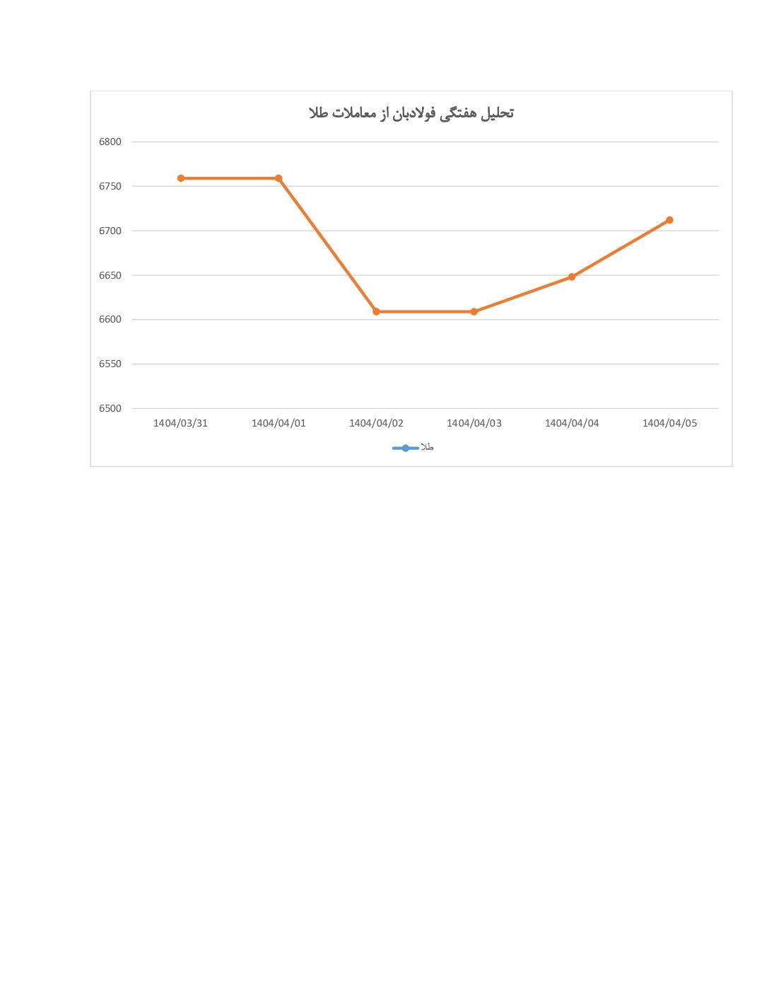نوسان در مسیر صعود / طلا به کانال قبلی بازگشت نوسان در مسیر صعود / طلا به کانال قبلی بازگشت تحلیل تحلیل