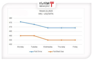 روند نزولی بازار ورق گرم/ تثبیت در کف ۶۶۸ دلاری اخبار
