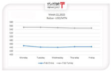 ثبات نسبی بازار میلگرد/ تثبیت در کف ۴۴۳ دلاری ثبات نسبی بازار میلگرد/ تثبیت در کف ۴۴۳ دلاری اخبار کمیسیون اقتصادی مجلس اخبار کمیسیون اقتصادی مجلس اخبار کمیسیون اقتصادی مجلس