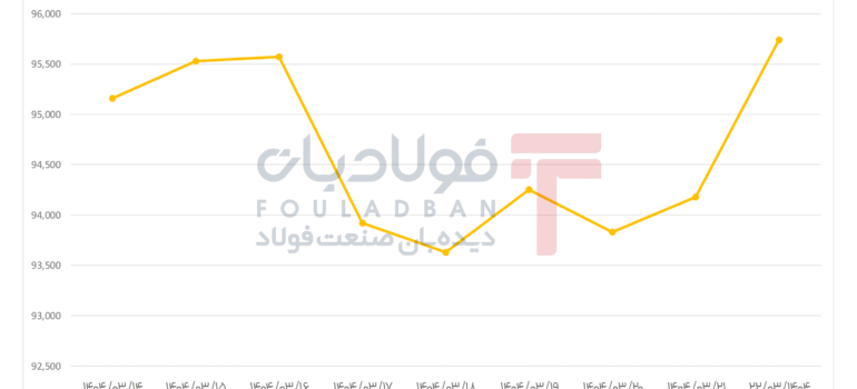 سقوط ناگهانی، نوسان‌پذیری بالا و بازگشت پرقدرت یورو در سومین هفته خرداد اخبار