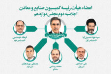 تعیین اعضای هیات رئیسه کمیسیون صنایع و معادن مجلس/ علیزاده رئیس ماند تعیین اعضای هیات رئیسه کمیسیون صنایع و معادن مجلس/ علیزاده رئیس ماند اخبار ویژه اخبار ویژه
