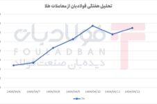 صعود تدریجی تا نیمه هفته/ عقب نشینی محدود در پایان صعود تدریجی تا نیمه هفته/ عقب نشینی محدود در پایان ارزش معاملات خرد بورس ارزش معاملات خرد بورس