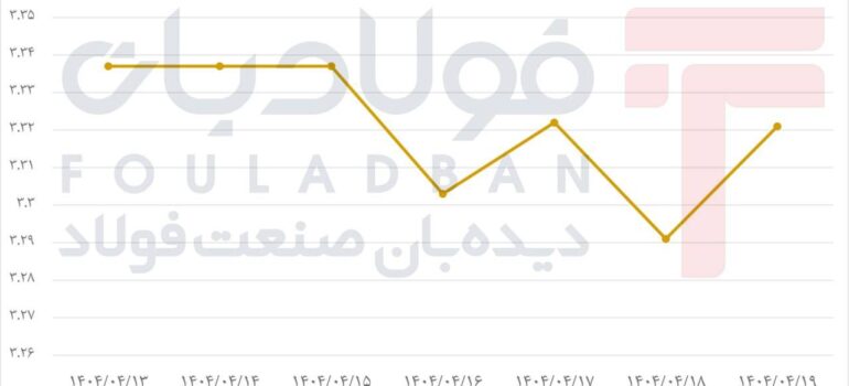 افت و خیزهای پی‌درپی طلا در هفته‌ای بی‌جهت / انس جهانی به‌دنبال روند پایدار اخبار