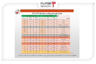 کاهش ۴ درصدی صادرات آهن و فولاد ایران/ نگرانی فولادسازان از رشد صادرات مواد اولیه اخبار