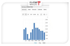 کاهش غیر منتظره نرخ تورم آلمان کاهش غیر منتظره نرخ تورم آلمان گفتگوی اختصاصی گفتگوی اختصاصی
