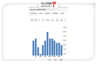 کاهش غیر منتظره نرخ تورم آلمان اخبار