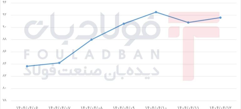 نوسان رفت‌وبرگشتی دلار / بازار در انتظار سیگنال جدید اخبار