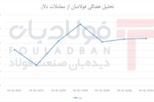 دلار در مسیر پرنوسان/ تعادل نسبی در پایان هفته دلار در مسیر پرنوسان/ تعادل نسبی در پایان هفته تحلیل تحلیل
