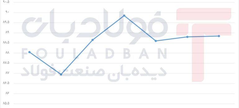 دلار در مسیر پرنوسان/ تعادل نسبی در پایان هفته اخبار