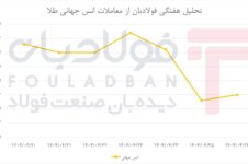 رفتار سینوسی طلا در تیرماه/ انس جهانی در مسیر نزولی رفتار سینوسی طلا در تیرماه/ انس جهانی در مسیر نزولی تحلیل تحلیل