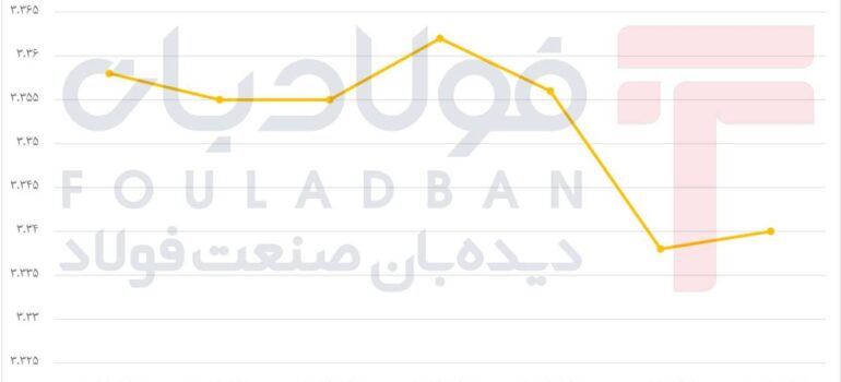 رفتار سینوسی طلا در تیرماه/ انس جهانی در مسیر نزولی اخبار