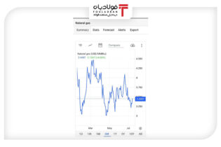 قیمت گاز طبیعی آمریکا به بالاترین سطح در یک هفته اخیر رسید اخبار
