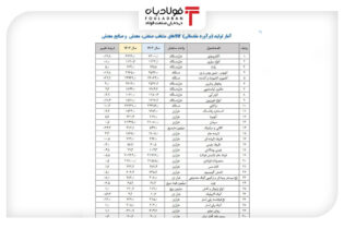 افت تولید فولاد و خودرو و جهش تولید لوازم خانگی در ۱۴۰۳ اخبار
