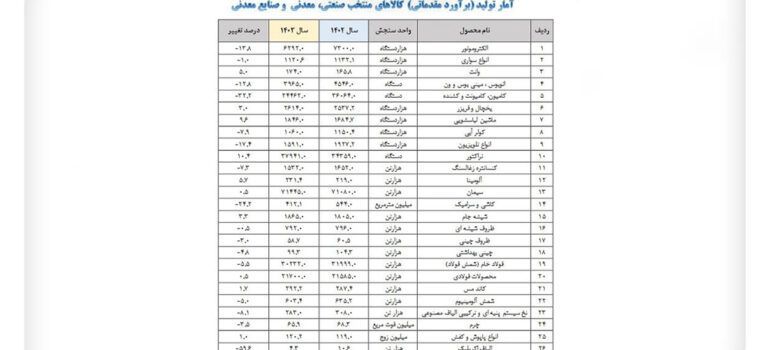 دو روی یک سکه تولید ۱۴۰۳؛ فولاد در سکون، لوازم خانگی در اوج اخبار