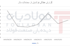 سقوط اولیه، جهش میان‌هفته و نوسان مجدد در پایان هفته تحلیل بازار داخلی تحلیل بازار داخلی