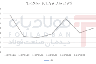 سقوط اولیه، جهش میان‌هفته و نوسان مجدد در پایان هفته اخبار