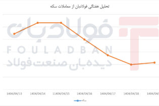 رشد ابتدایی، ریزش سنگین و بازیابی محدود در پایان اخبار ویژه