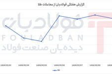 افت اولیه، جهش میانی و ثبات نسبی در پایان هفته نرخ مقاطع مهم فولادی نرخ مقاطع مهم فولادی