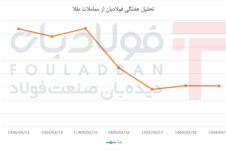 صعود اولیه، اصلاح سریع و ثبات در پایان هفته صعود اولیه، اصلاح سریع و ثبات در پایان هفته اخبار زنجیره فولاد اخبار زنجیره فولاد اخبار زنجیره فولاد