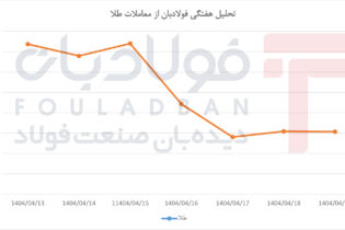 صعود اولیه، اصلاح سریع و ثبات در پایان هفته اخبار
