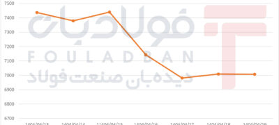 صعود اولیه، اصلاح سریع و ثبات در پایان هفته اخبار