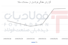 رشد شارپی طلا پس از افت اولیه تحلیل بازار داخلی تحلیل بازار داخلی