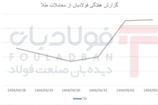 رشد شارپی طلا پس از افت اولیه اخبار