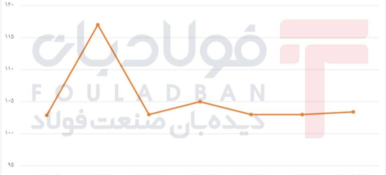 یورو در مدار بی‌ثباتی/ بازار به دنبال سیگنال روشن اخبار