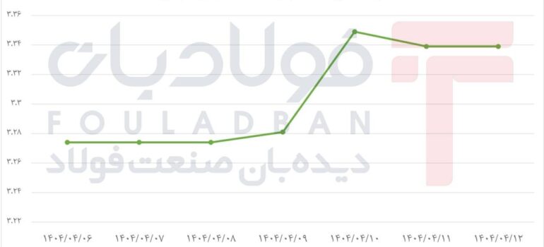 رالی پرشتاب یورو با عقب‌نشینی محدود/ بازار ارز در نوسان میان امید و احتیاط اخبار