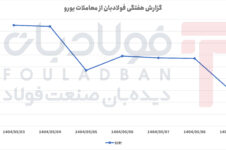 افت قابل‌توجه پس از ثبات اولیه در معاملات افزایش قیمت نبشی افزایش قیمت نبشی