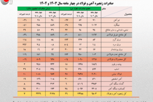 رشد ۱۳ درصدی حجم صادرات آهن و فولاد ایران در ۴ ماه امسال اخبار