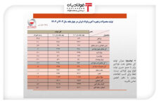 تثبیت نسبی حجم تولید فولاد ایران در ۴ ماهه امسال/ جزئیات کامل تولید محصولات زنجیره آهن و فولاد تثبیت نسبی حجم تولید فولاد ایران در ۴ ماهه امسال/ جزئیات کامل تولید محصولات زنجیره آهن و فولاد عینک فولادی عینک فولادی