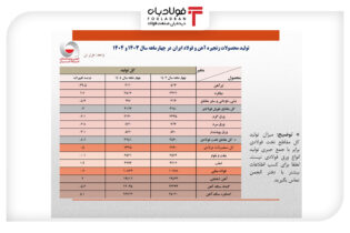 تثبیت نسبی حجم تولید فولاد ایران در ۴ ماهه امسال/ جزئیات کامل تولید محصولات زنجیره آهن و فولاد اخبار