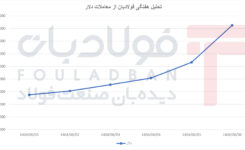 رشد پرشتاب؛ دلار از کانال ۹۳ هزار تومان تا ۱۰۵ میلیون تومانی عینک فولادی