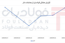 افت شدید در ابتدای هفته و صعود پرشتاب در ادامه افت شدید در ابتدای هفته و صعود پرشتاب در ادامه اخبار بازار آهن و فولاد اخبار بازار آهن و فولاد اخبار بازار آهن و فولاد