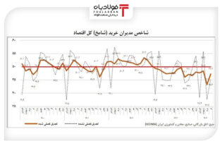 بهبود ۴ واحدی شامخ در تیرماه؛ رکود صنعت همچنان ادامه دارد اخبار