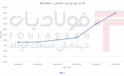 روند صعودی طلا در هفته اول خرداد؛ قیمت طلا به بالاترین سطح هفته رسید عینک فولادی