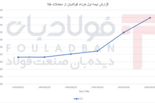 روند صعودی طلا در هفته اول خرداد؛ قیمت طلا به بالاترین سطح هفته رسید عینک فولادی