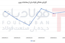 افت پیاپی در نیمه اول هفته و بازگشت تدریجی در روزهای پایانی افت پیاپی در نیمه اول هفته و بازگشت تدریجی در روزهای پایانی اخبار بازار آهن و فولاد اخبار بازار آهن و فولاد اخبار بازار آهن و فولاد