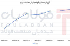 رشد سریع، نوسان محدود و تداوم روند افزایشی رشد سریع، نوسان محدود و تداوم روند افزایشی اخبار