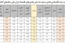 چرخه رکود در صنعت ایران؛ سرمایه‌گذاری زیاد اما تولید و اشتغال کاهش یافته است عینک فولادی